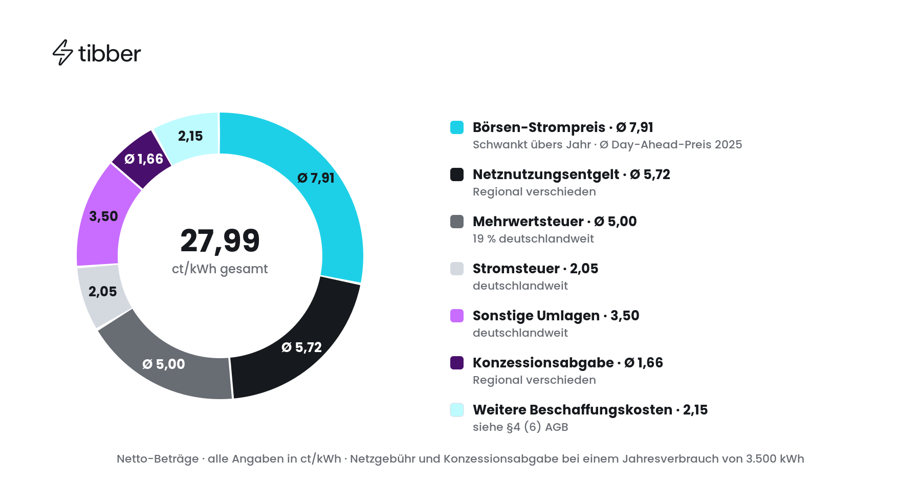 tibber_strompreis_zusammensetzung.png